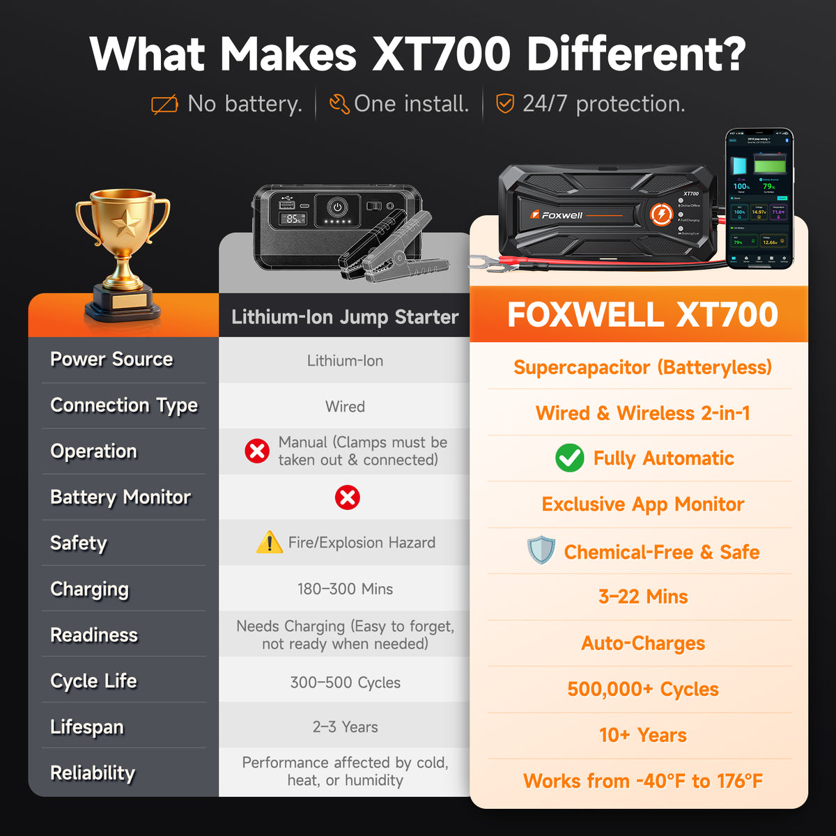 XT700: Batteryless Supercapacitor Jump Starter vs Lithium-Ion Jump Starter